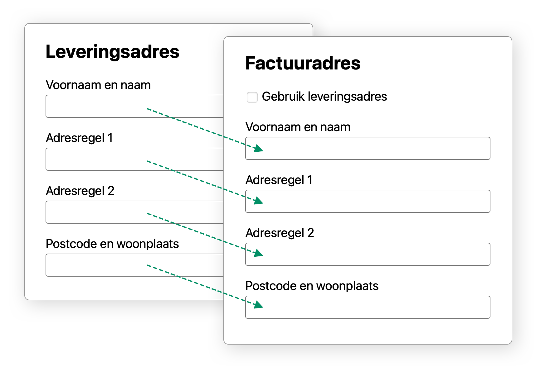 Screenshot van twee voorbeeldformulieren naast elkaar. Het ene heet Leveringsadres en het andere Factuuradres. Bij factuuradres staat een vinkje “Gebruik leveringsadres”. Met pijlen tussen de twee adressen wordt aangegeven dat de gegevens Voornaam en naam, Adresregel 1 en 2, Postcode en woonplaats overgenomen moeten kunnen worden.